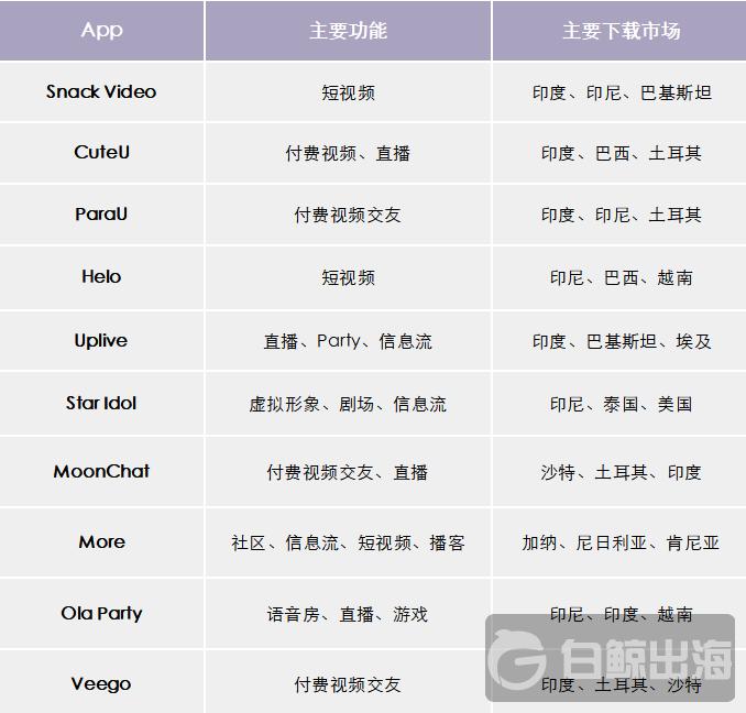 Q2*载下**增长最快的十款社交App，有三款来自一家公司