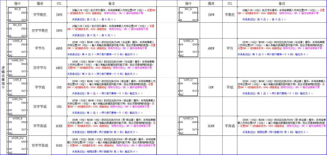 西门子200plc编程指令表,西门子PLC指令大全海报