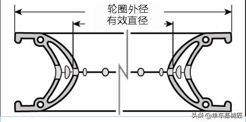单车基械匠：自编轮组如何计算辐条长度和正确测量各相关数据