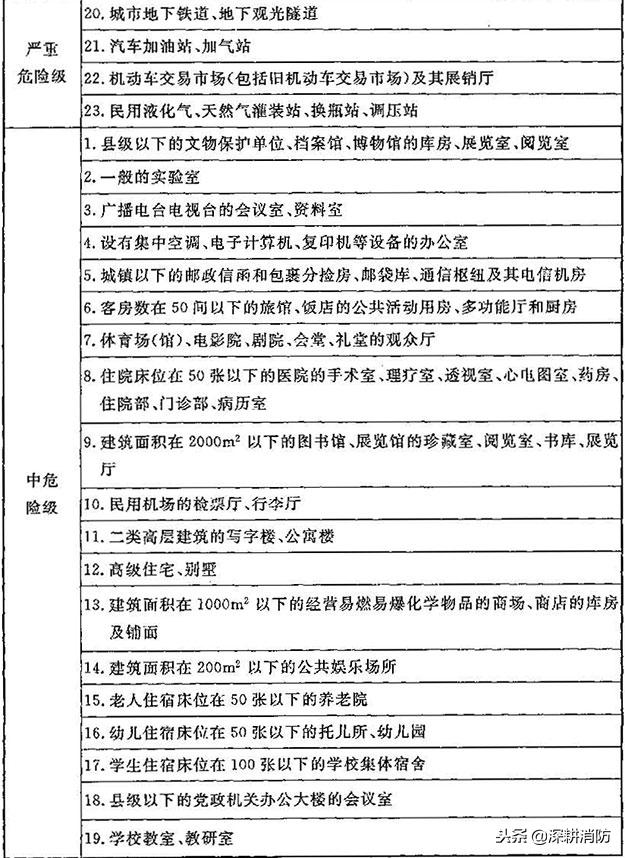 灭火器的培训和讲解灭火器分类,灭火器的配置标准及计算方法