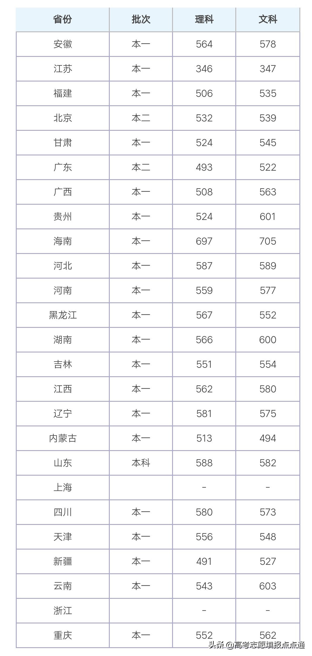 南京财经大学优势专业分析及2019、2018、2017年各省录取分数线