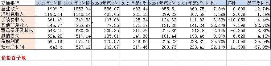 交通银行三季报点评,放弃未来结局