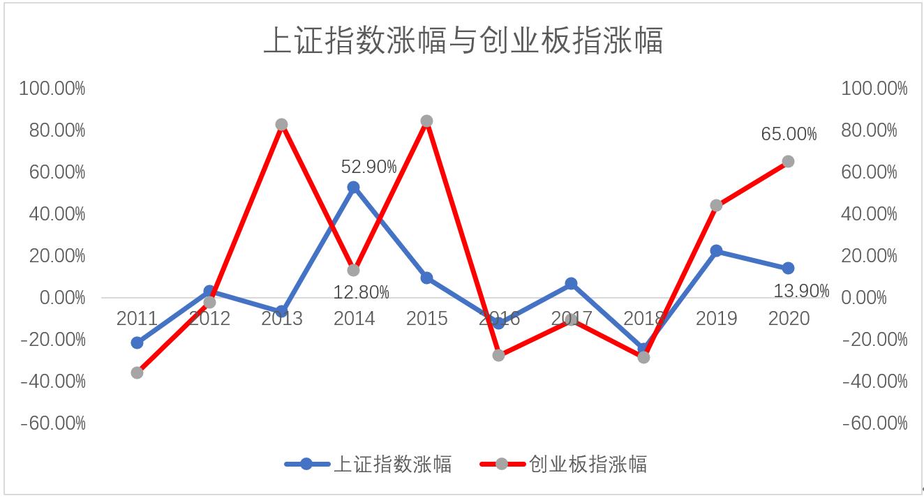 上证指数深证成指分别是什么,上证指数深证
