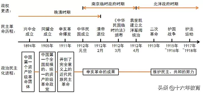 高考历史必背知识点辛亥革命,辛亥革命历史中考题