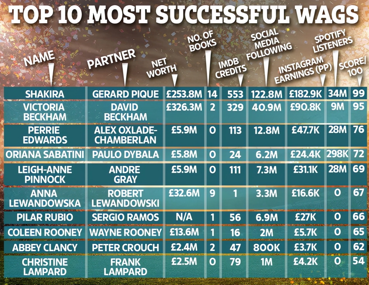 全球最漂亮球星太太排名,天下足球top10球星老婆