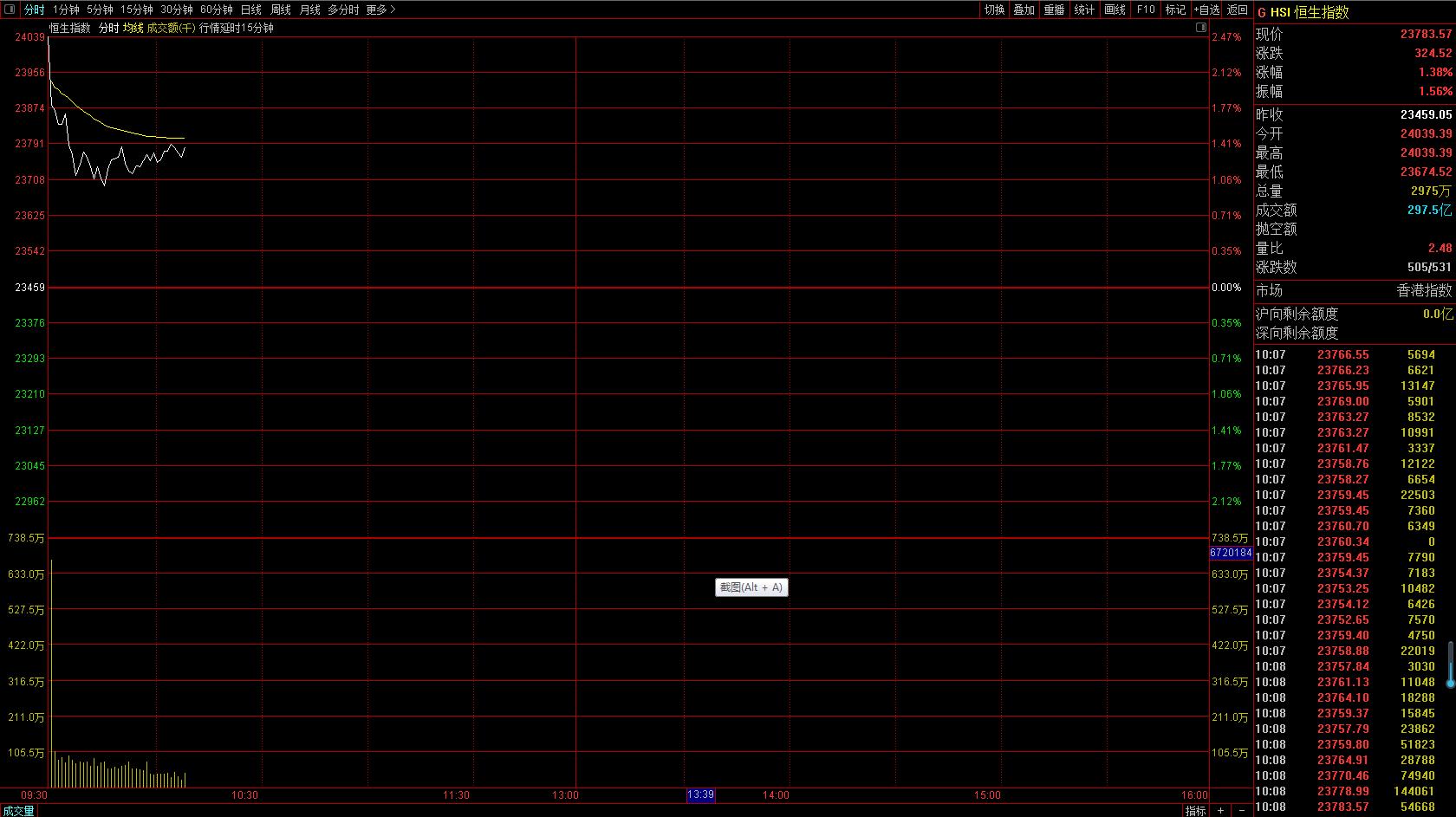 恒指高开高走涨超2%,恒指低开低走午后跌幅扩大至1%