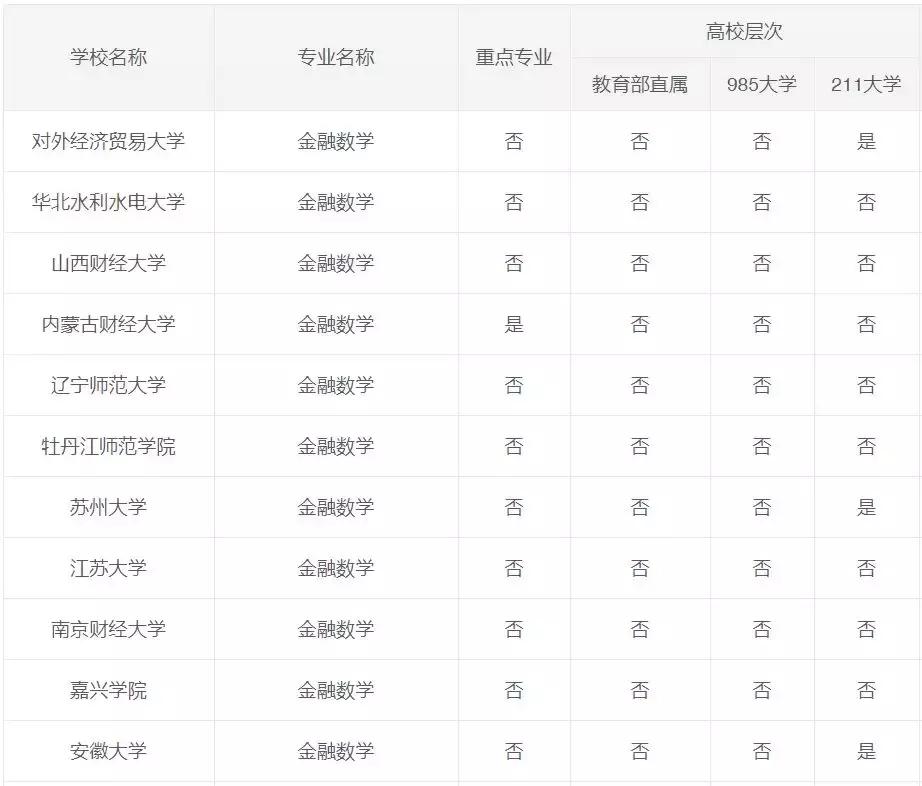 对外经贸金融数学,金融数学专业课
