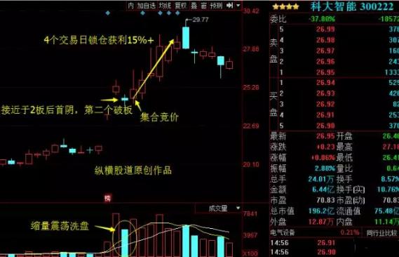 牛股首阴战法详解,强势牛股经典战法