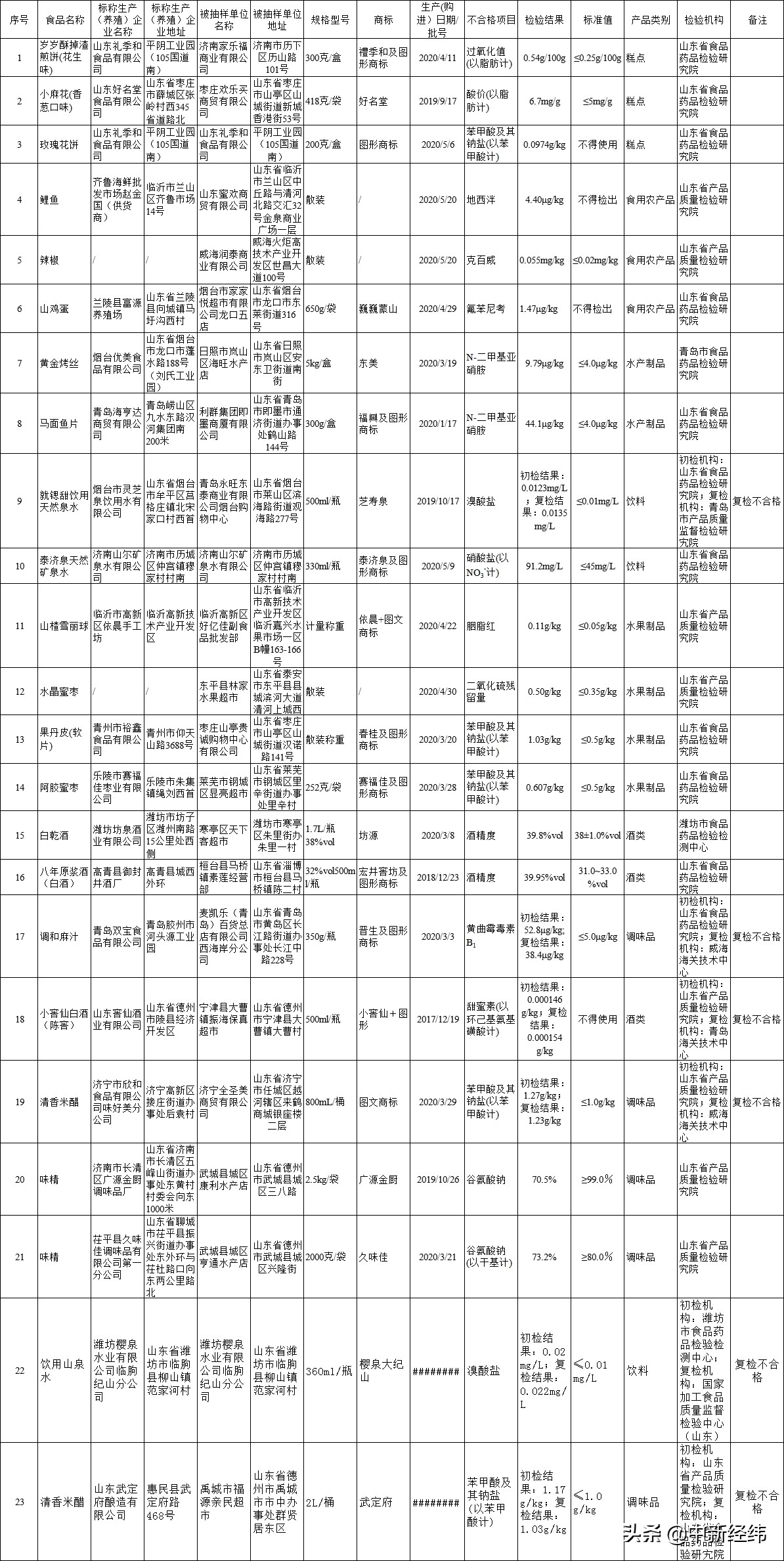 山东省18批次食品不合格,山东10批次不合格食品