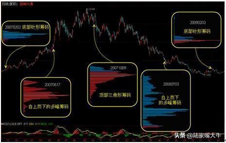 怎样看筹码分布图掌握主力控盘,筹码峰怎样识别主力筹码