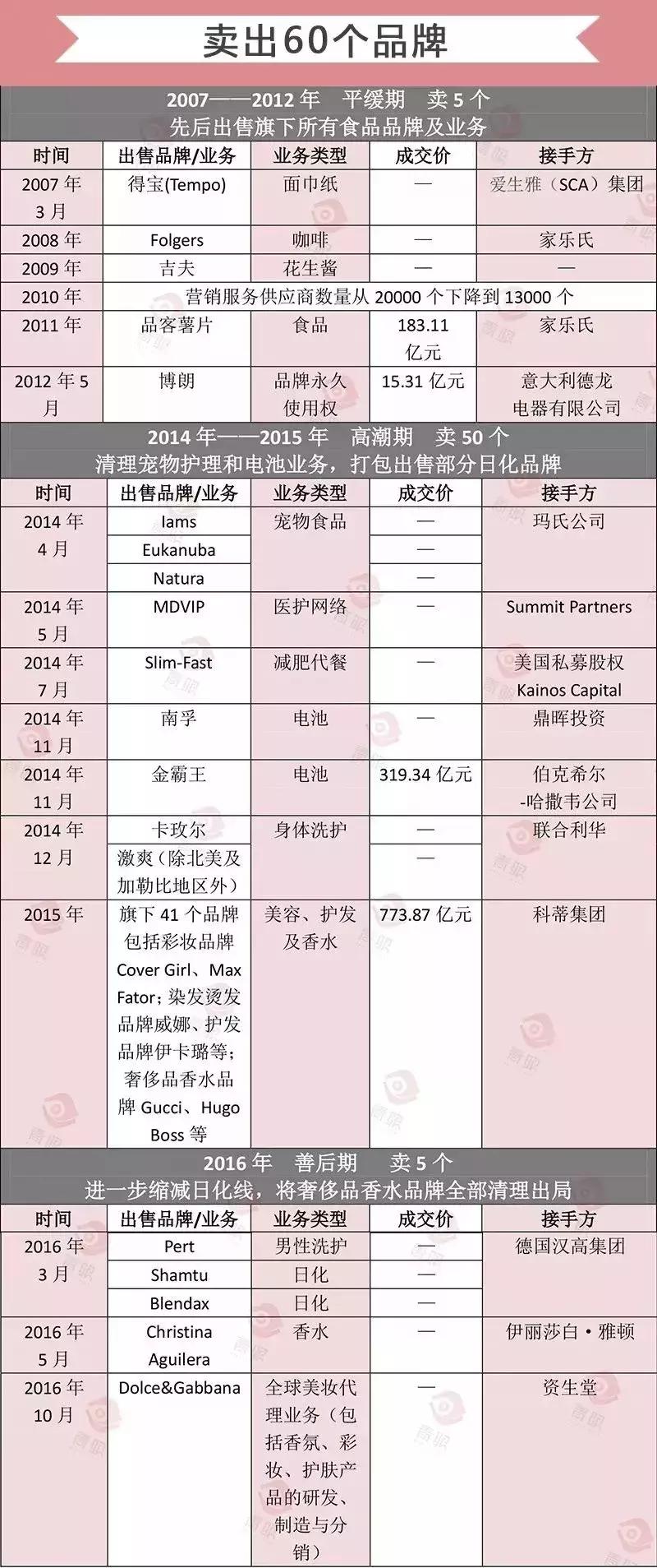 宝洁宣布退市意味着什么,宝洁已经消失的品牌