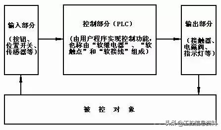 控制系统与plc区别,plc控制系统作用是什么