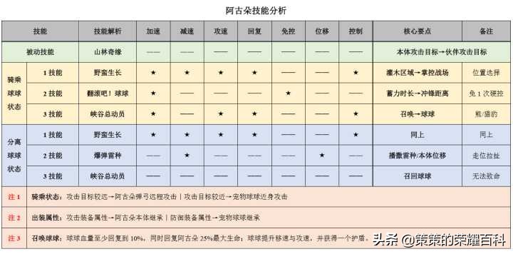 国服阿古朵被动对应野怪,国服阿古朵连招教学