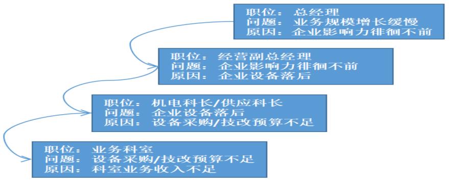 客户兴趣识别和需求挖掘,客户需求分析的工具和方法