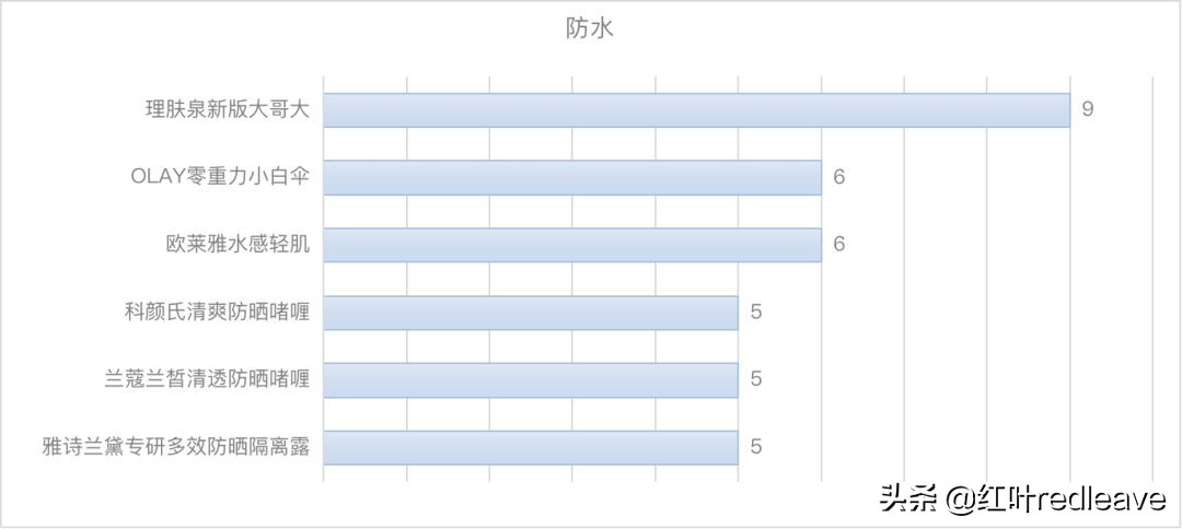 大牌防晒真实户外测评,大牌防晒测评适合油皮