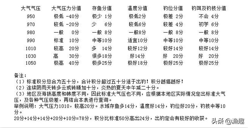 起雾天鱼为什么不吃,起雾为什么不适合钓鱼