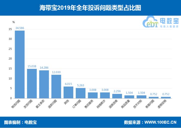 「315报告」2019海淘转运“红与黑”:海带宝斑马物联网等上榜