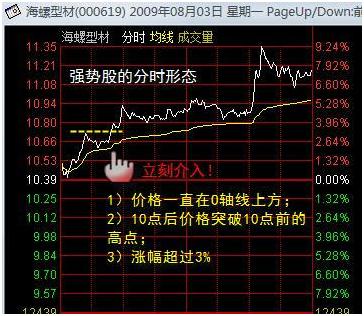 做T的朋友有福了:分时图的形态一览,牢记不再纠结日内买卖点!