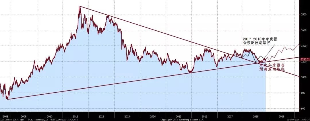 最新黄金市场回顾与展望,近两年黄金市场情况