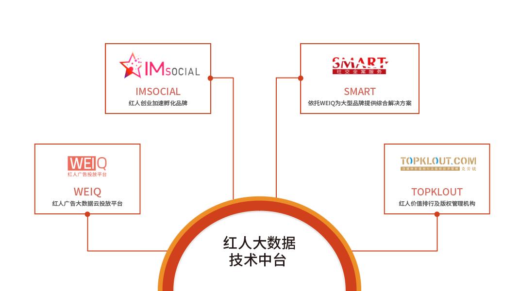 “刷墙”上热搜的WEIQ，背后是一艘红人新经济数据航母