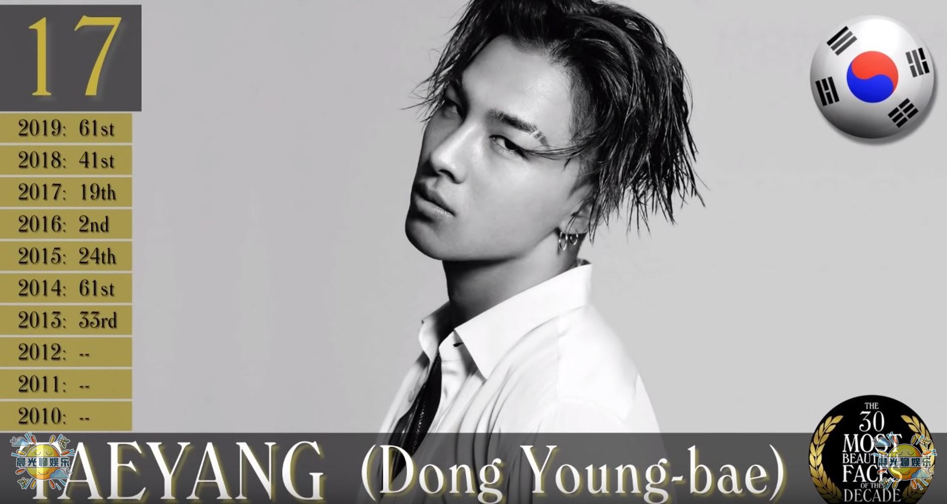 全球近10年以来最帅的30位男人排行榜，亚洲地区仅有5位上榜