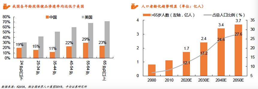 保健食品产业规模,2022年保健食品行业的发展行情