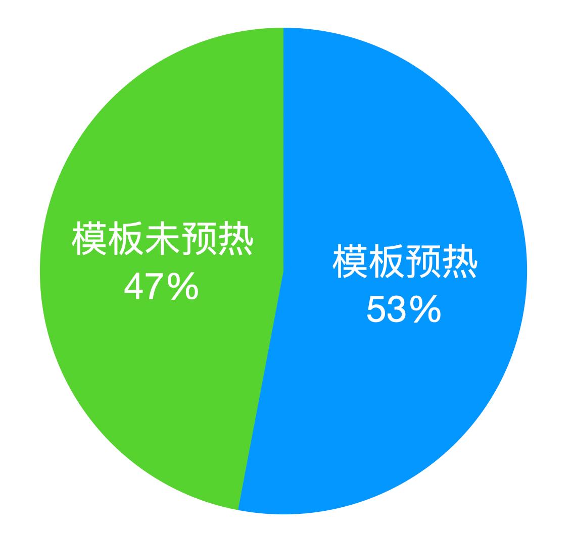 *今条头日**品质优化-图文详情页秒开实践
