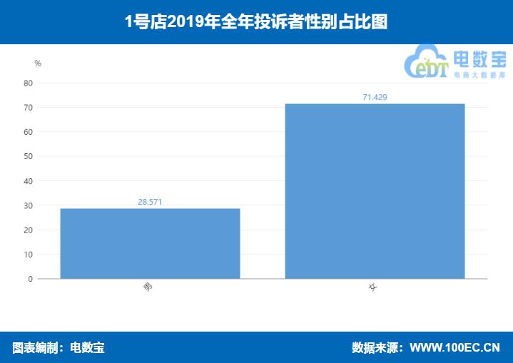 「曝光」“1号店”2019消费评级数据出炉获“不建议下单”