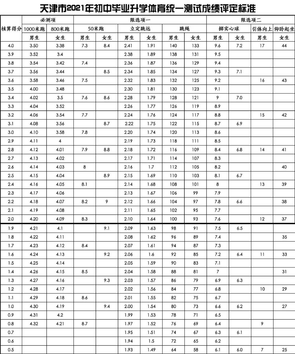 2022年天津中考体育50米评分标准,天津体育中考怎么选50米和跳远