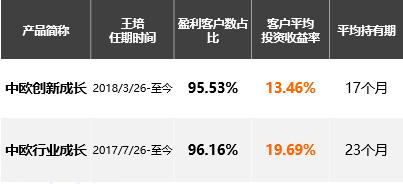 中欧启航基金怎么样,中欧启航最新消息