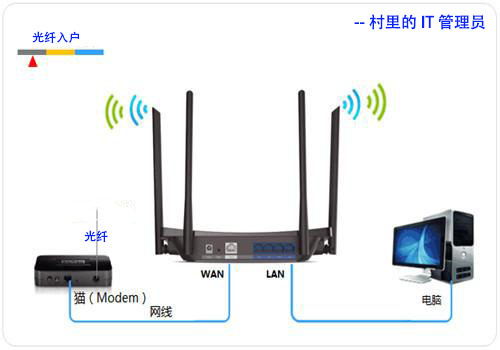 如何用手机设置无线路由器步骤,用手机设置无线路由器设置步骤