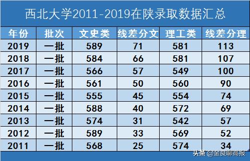 西北全部大学录取分数线,西北大学一本录取分数线