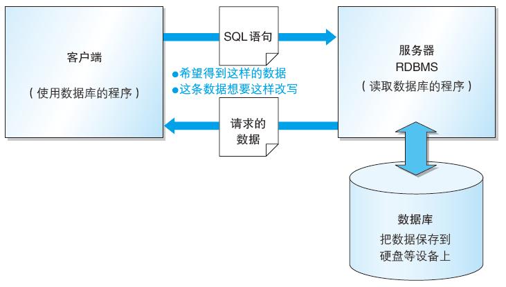 sql数据库入门基础知识是什么东西,什么是数据库语言