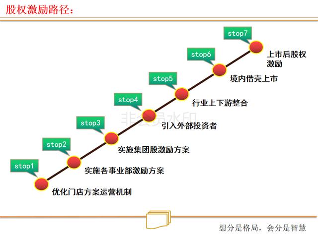 看连锁店如何打造、裂变式合伙人激励机制（绝密珍藏PPT）