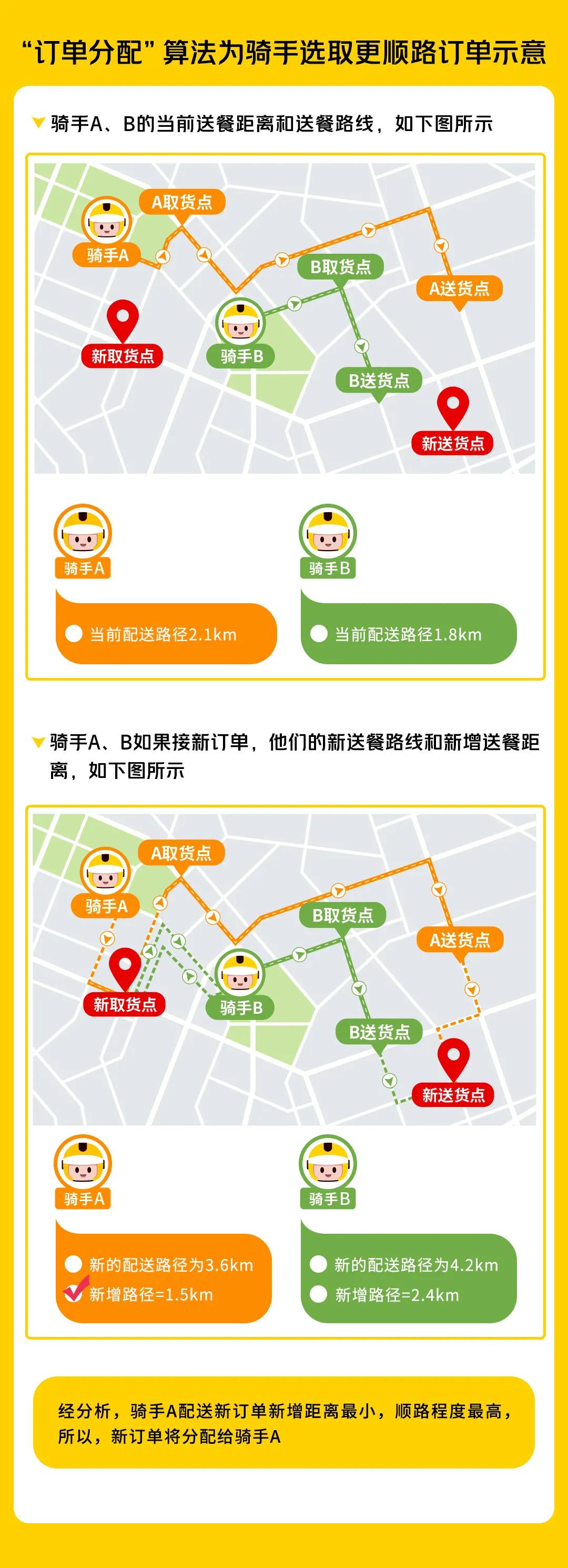 美团订单生成规则,美团的预估单量怎么个算法