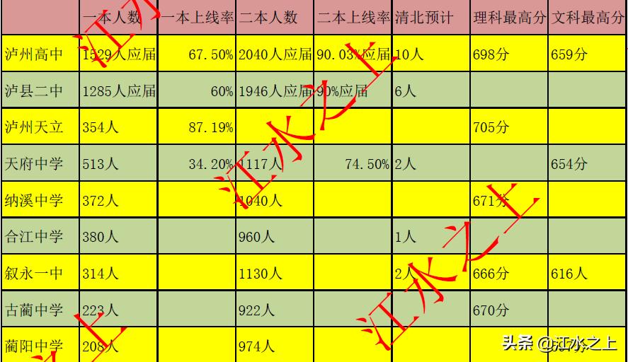 2023年泸州市各校高考成绩,泸州重点高中排名一览表