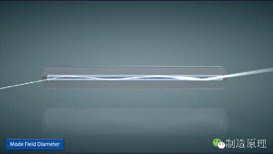 光纤是如何传输信号的呢,光纤是如何把光变成数据的