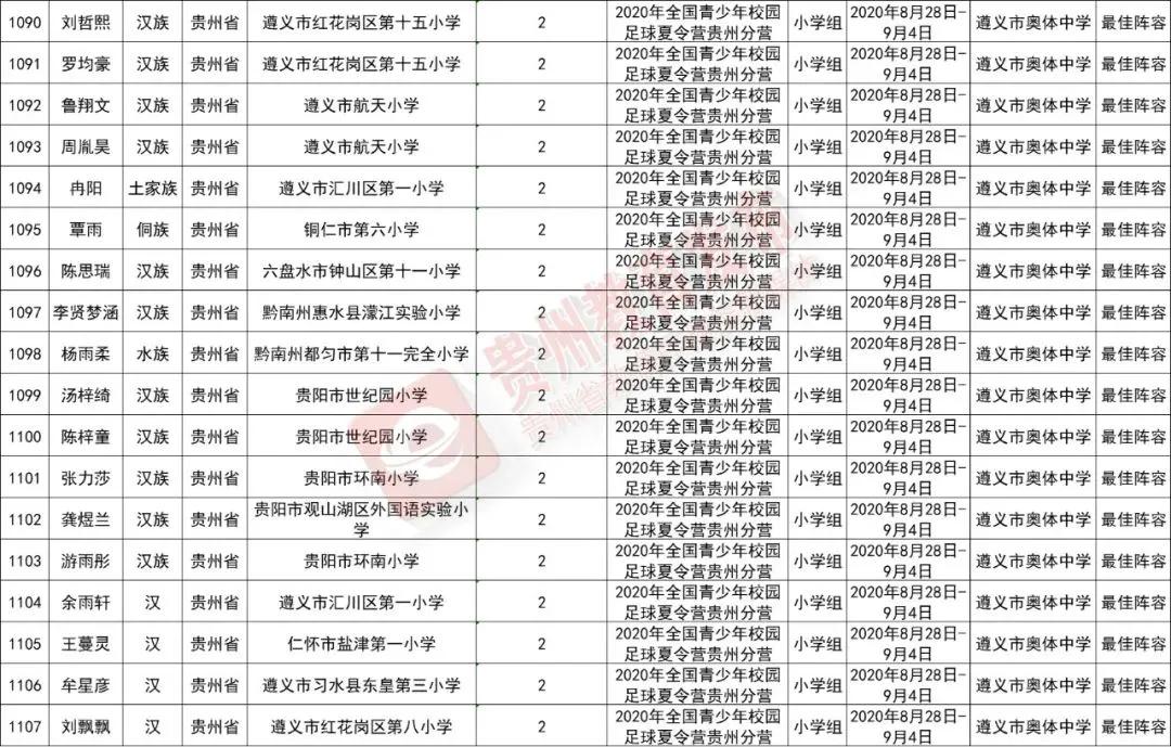 贵州游泳队注册运动员名单,2024年贵州省运动员注册名单