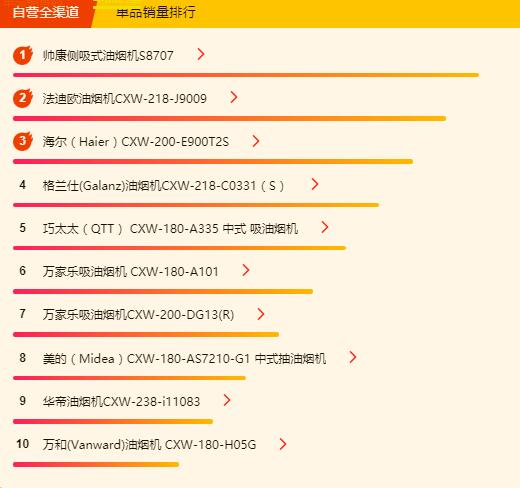 苏宁618厨卫悟空榜：帅康拿下燃气灶和油烟机单品销量双冠军