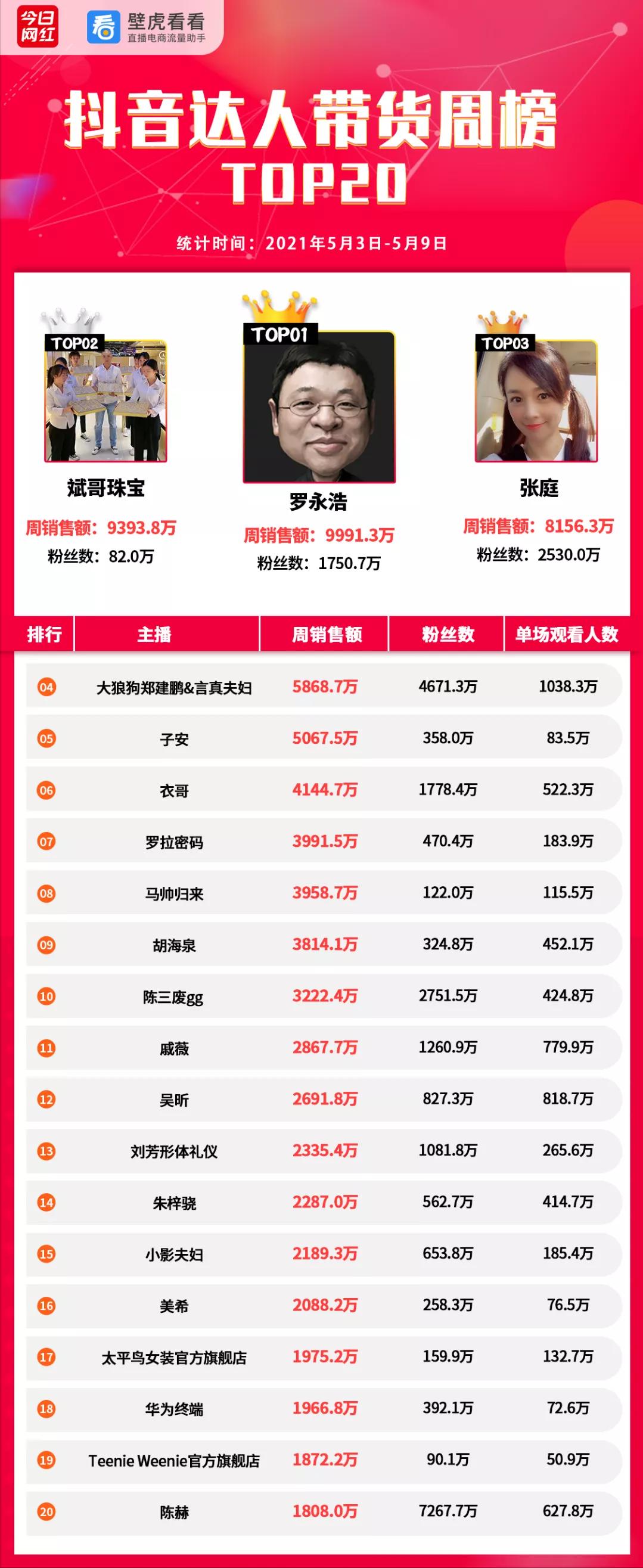 周榜带货榜,周榜抖音带货排行榜