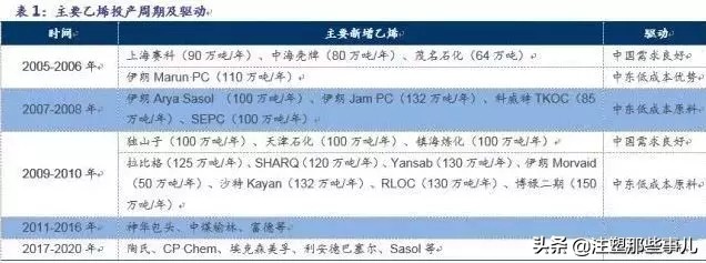 全球化工产业的发展趋势,全球石油化工竞争格局