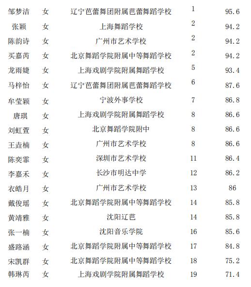 辽芭芭蕾舞学校,辽芭芭蕾舞团是什么学历