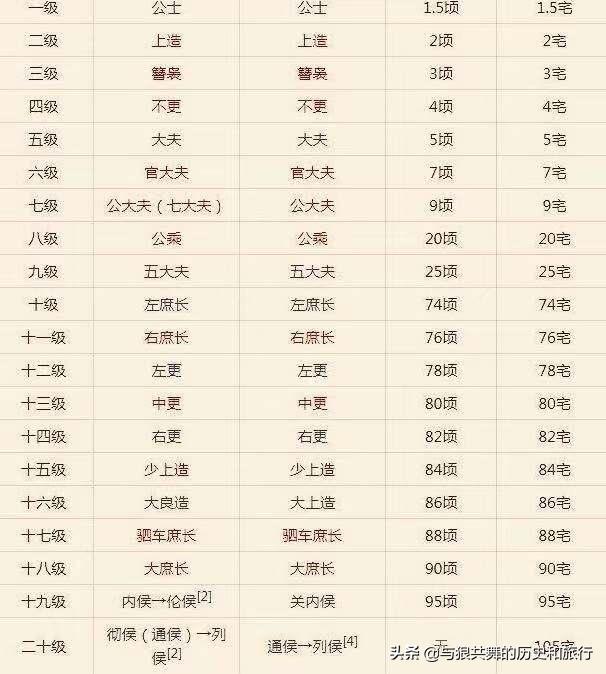 古代侯爵传承最久的是谁,古代各朝代侯爵封号