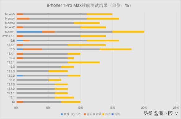 ios14beta5屏幕刷新率,ios14beta5占用内存