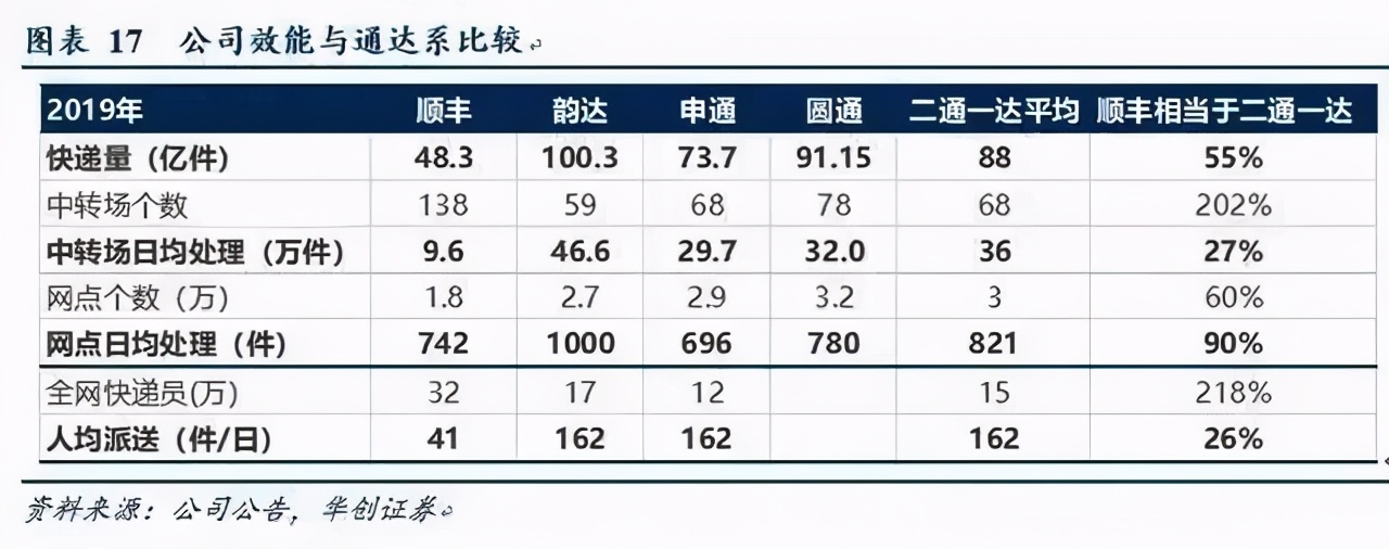 顺丰快递为啥那么快是怎么运营的,顺丰被吐槽的视频