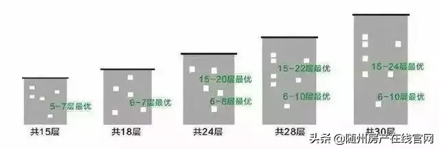 买房选楼层时4、13、14、18层真的不能买吗