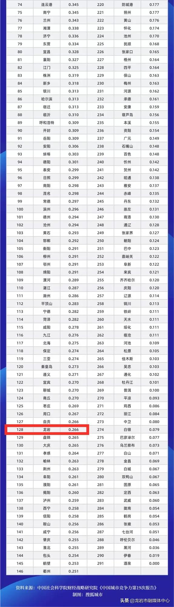 2022年龙岩各县市经济排名,龙岩11项指标增速位居全省前三