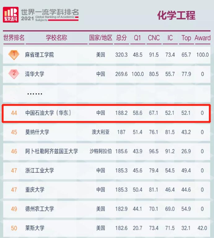 中石大华东专业排名,中石大华东经济学