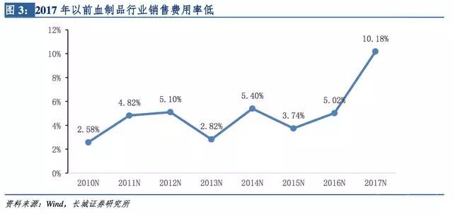 医药血制品都有啥投资,医药领域两票制