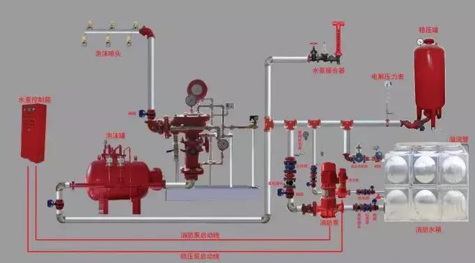 给水排水｜雨淋自动喷水灭火系统与泡沫-雨淋灭火系统图解